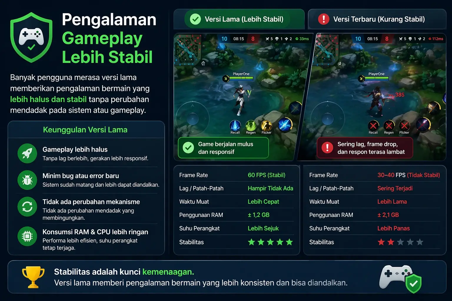 Pengalaman Gameplay Lebih Stabil