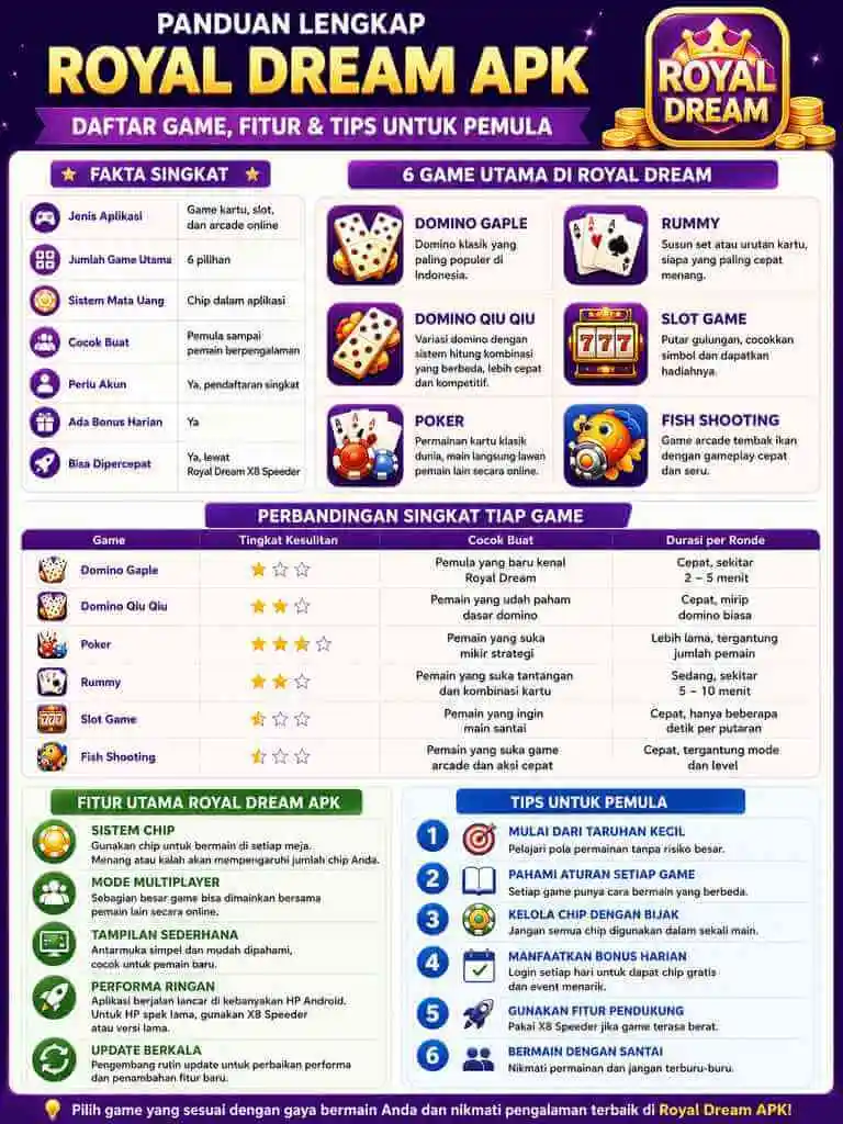 Infografik daftar game dan fitur utama Royal Dream APK untuk pemula